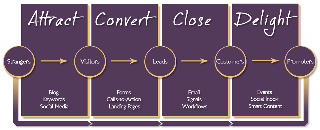Inbound Marketing Methodology