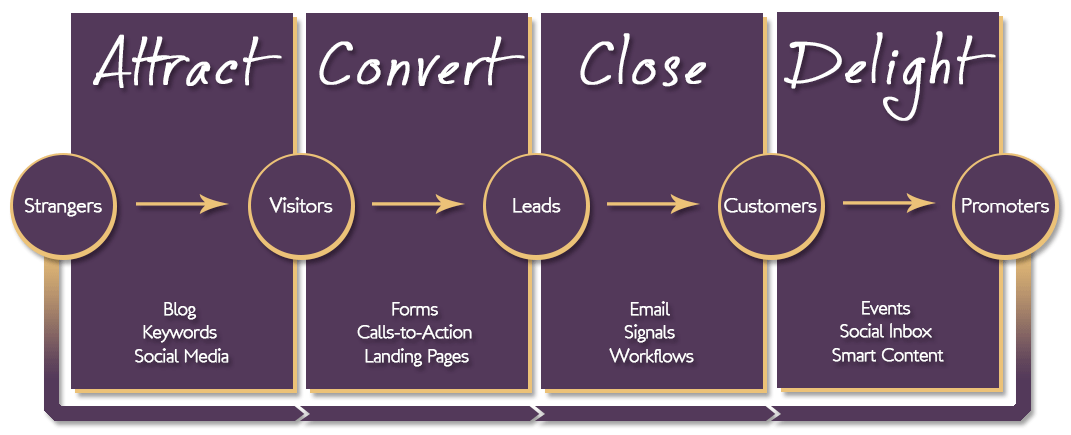 Inbound Marketing Methodology