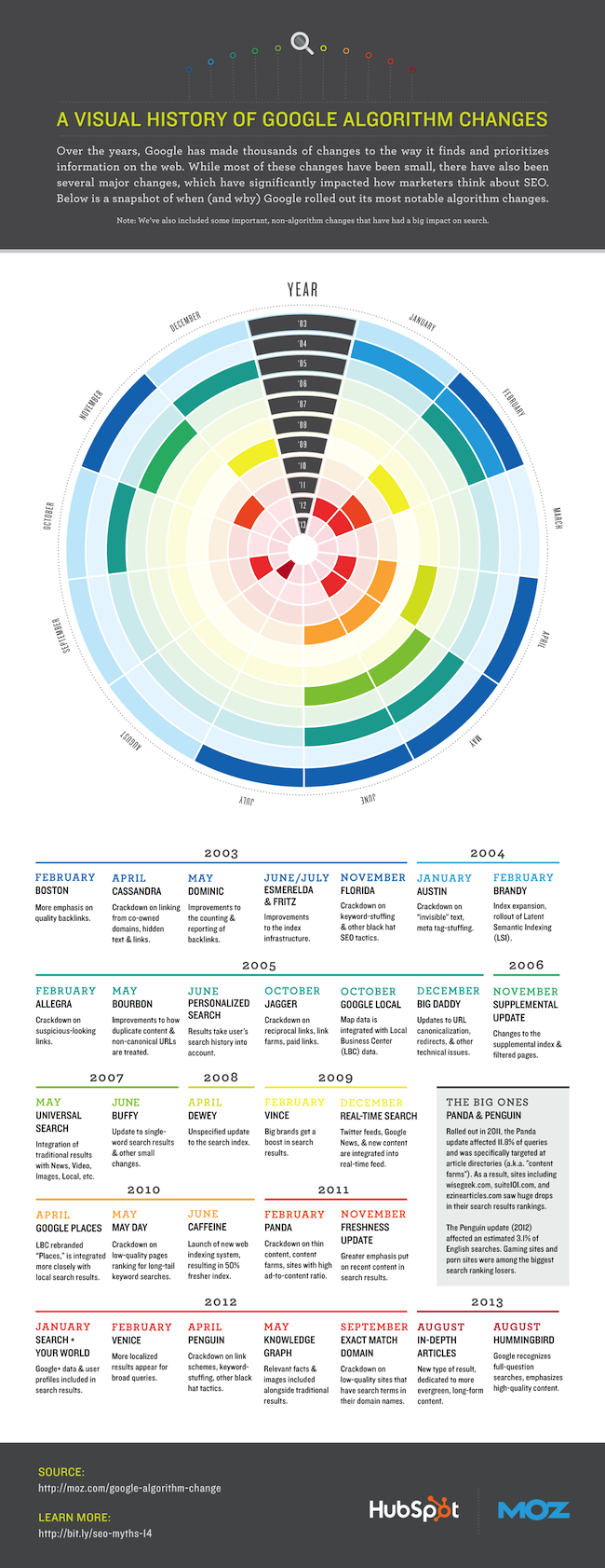 Visual History of Google Algorithm Changes