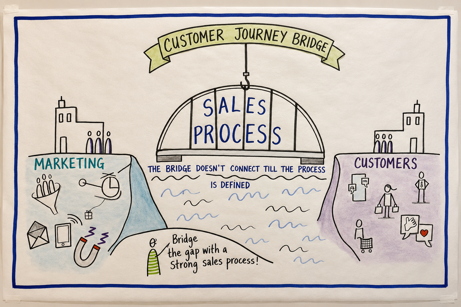 Customer Journey Bridge