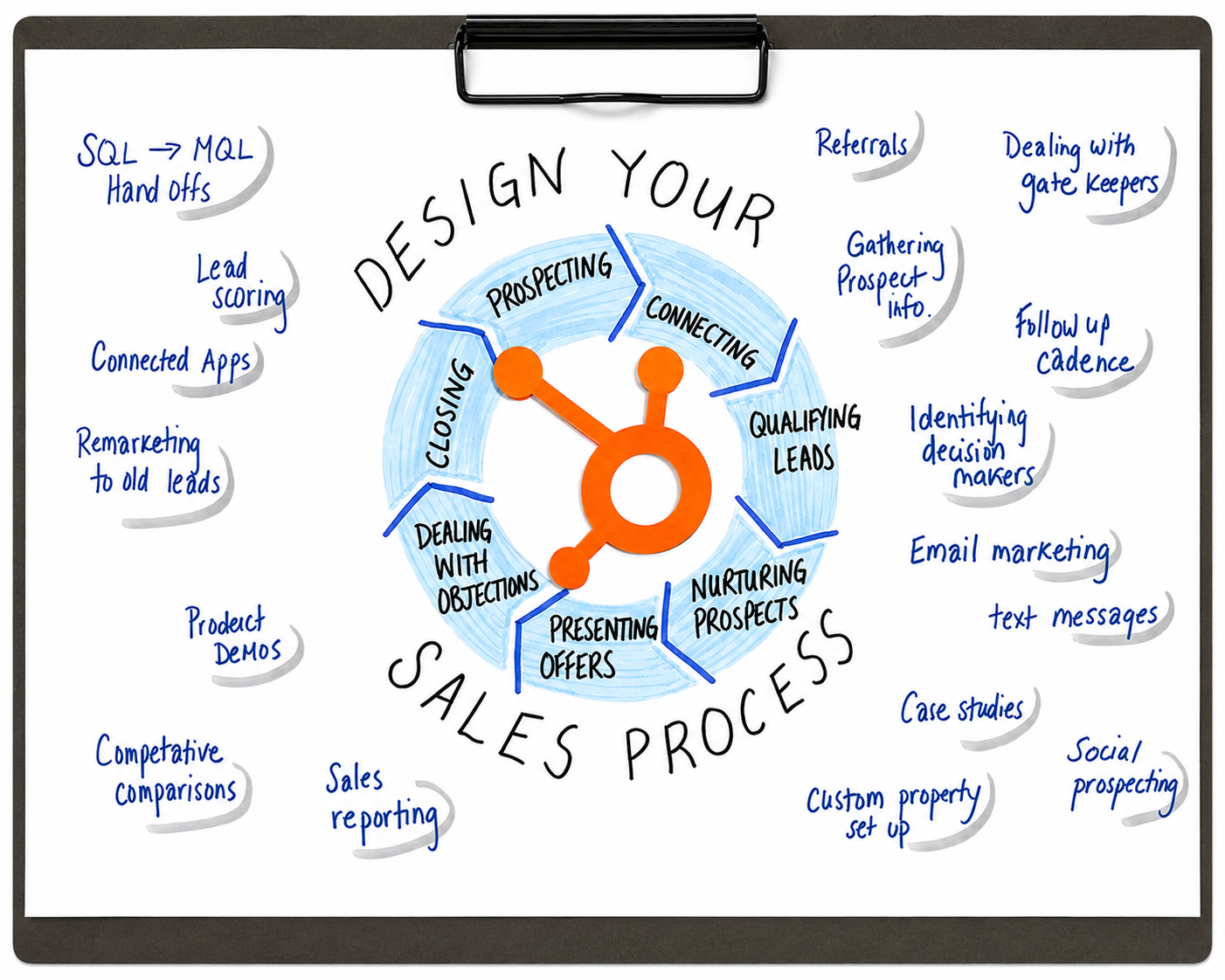 Sales process on clip board